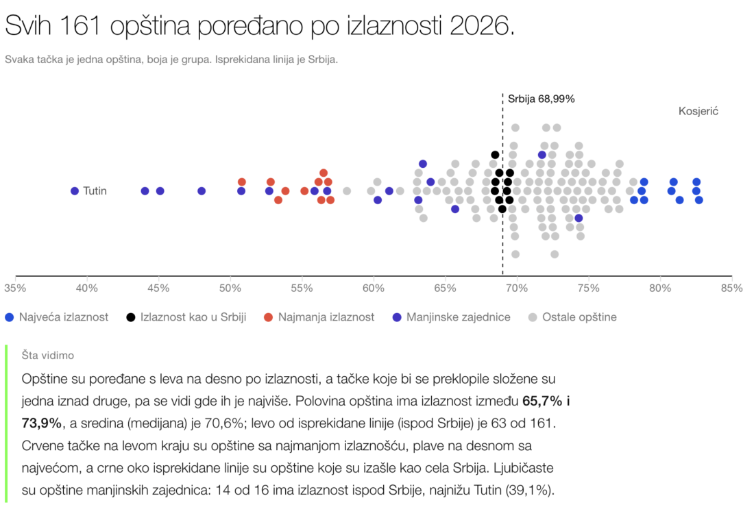Kako su glasale 161 opština i grad u Srbiji: Velike razlike između severa i juga zemlje